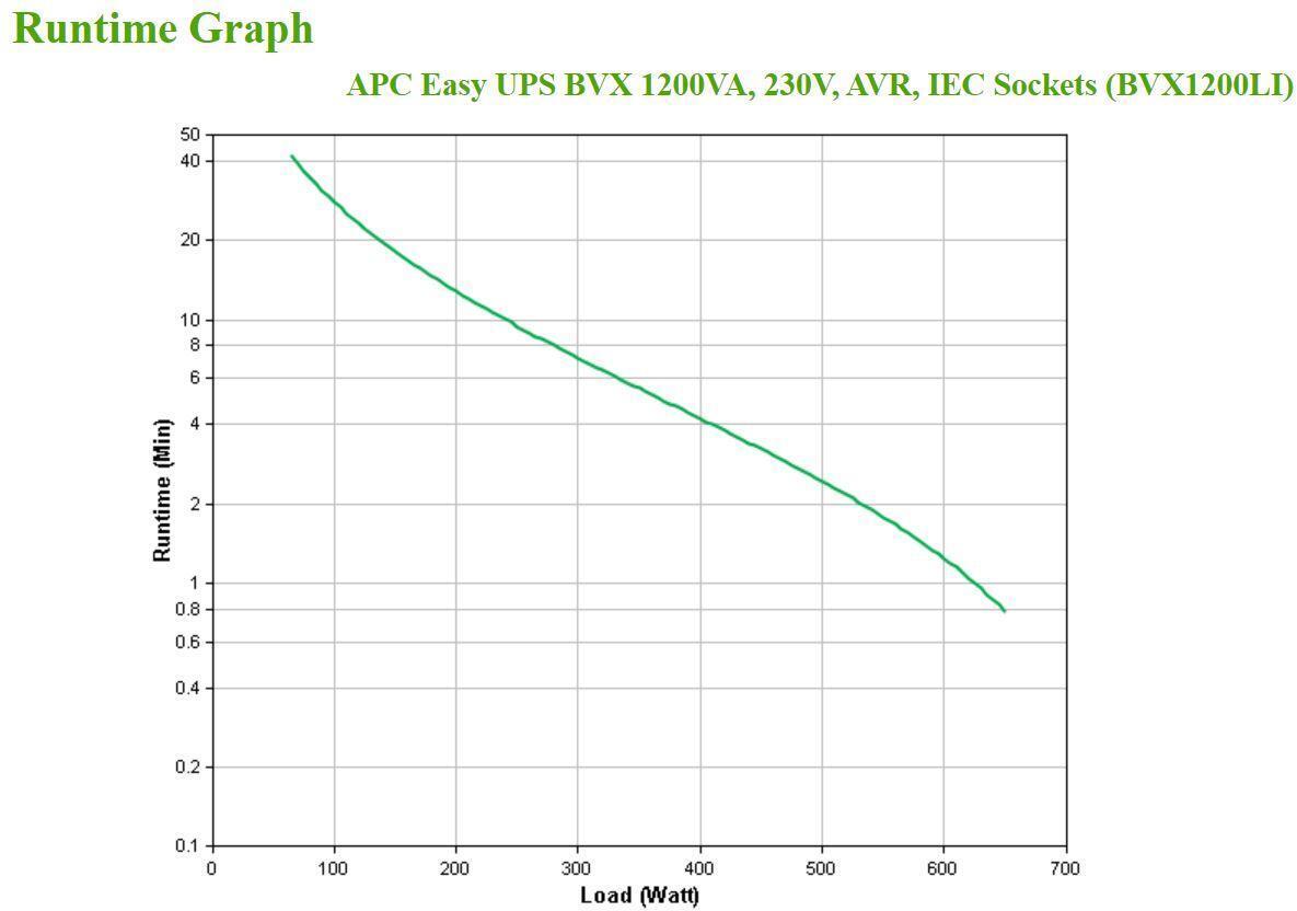 APC - UPS APC Easy BVX 1200VA/650W AVR IEC