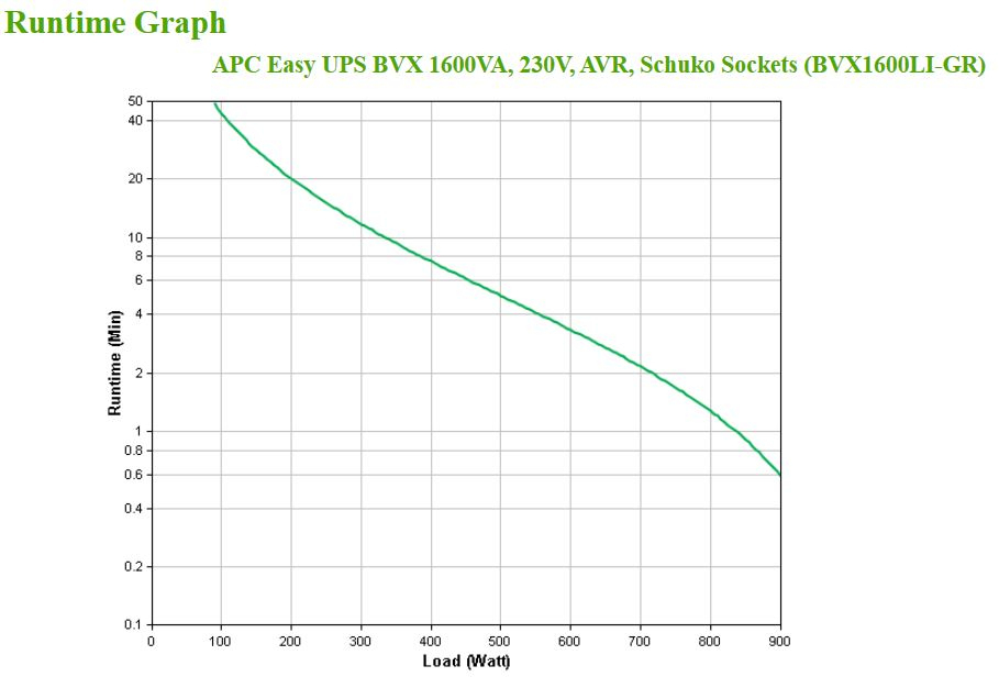 APC - UPS APC Easy BVX 1600VA/900W AVR Schuko