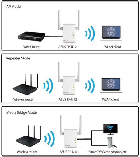 Asus - Repetidor Asus RP-N12 Wireless N300