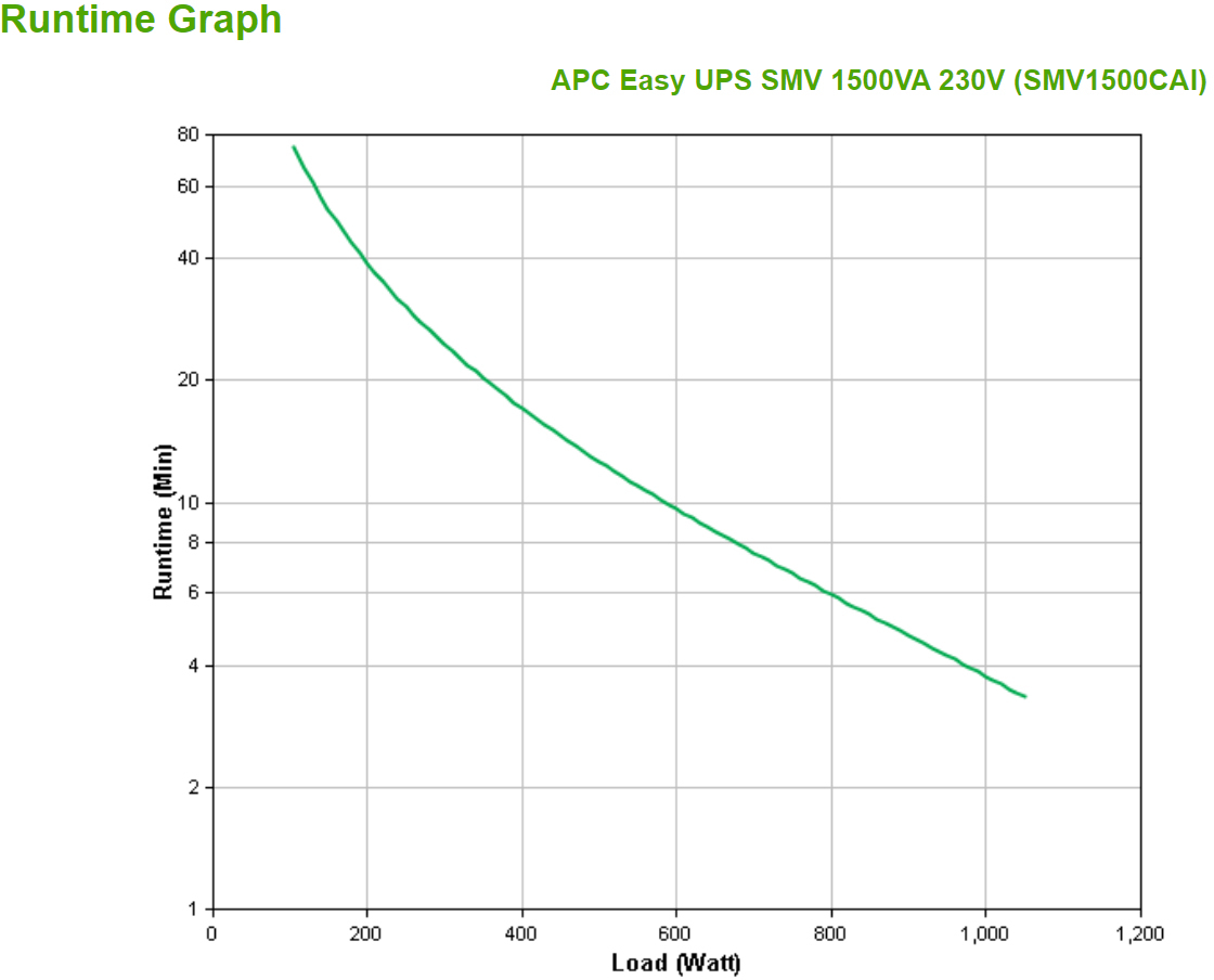 APC - UPS APC Easy SMV 1500VA 230V