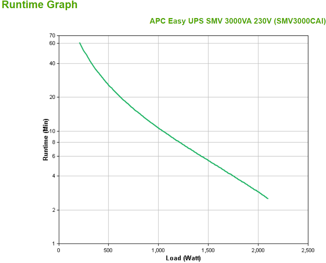 APC - UPS APC Easy SMV 3000VA 230V